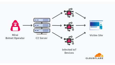 Como um ataque de DDoS por bots da rede Mirai usa aparelhos de IoT infectados 