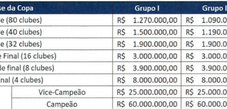 Santos pode arrecadar até R$ 79,5 milhões na Copa do Brasil de 2022