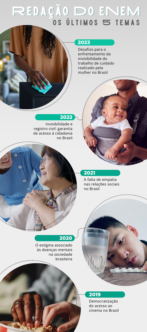 últimos anos de redação do enem