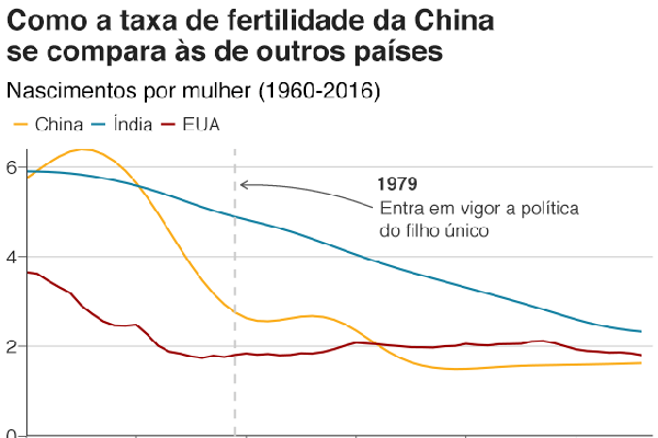 Gráfico com evolução da taxa de fertilidade na China, Índia e EUA