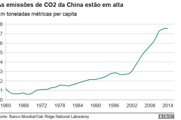 Gráfico com evolução das emissões de carbono na China