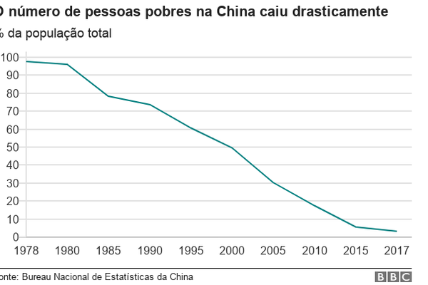 Gráfico com evolução do índice de pobreza na China