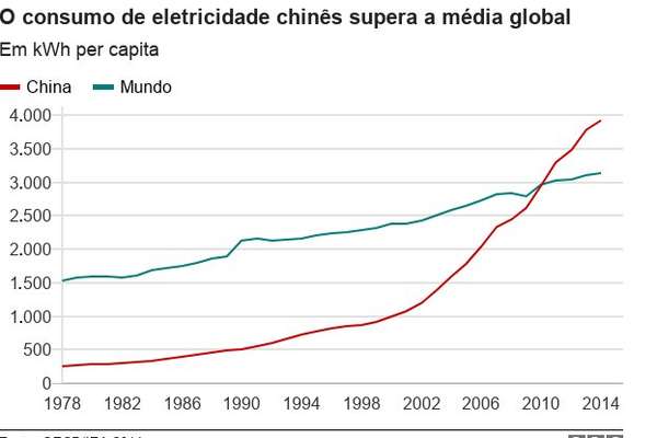 Gráfico com evolução do consumo de eletricidade na China