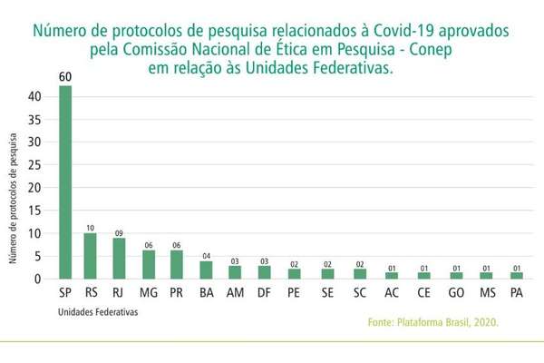Até o momento, a Comissão Nacional de Ética em Pesquisa (Conep) autorizou 12 estudos com a substância cloroquina em todo o país