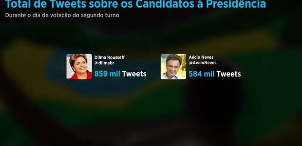 Dilma derrota Aécio no Twitter por 275 mil tweets