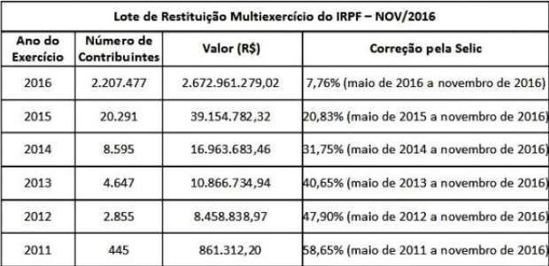 Receita libera na 3ª consulta ao penúltimo lote do IR 2016