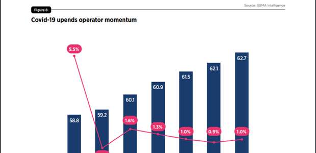 Pandemia freou o crescimento das teles na América Latina