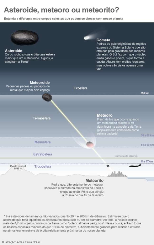 Entenda a diferença entre meteoro, meteorito, cometa e asteroide