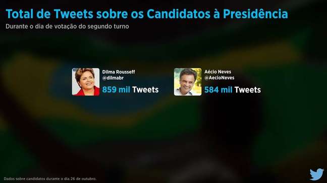 Presidente reeleita, Dilma Rousseff teve 859 mil tweets durante o dia de votação ante 584 mil de Aécio Neves