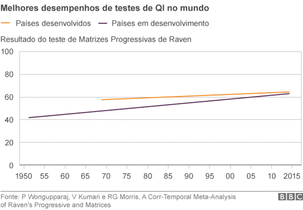 Média nos testes de QI aumenta ao longo dos anos, diz estudo