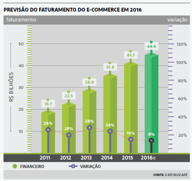 Previsão do faturamento do e-commerce em 2016