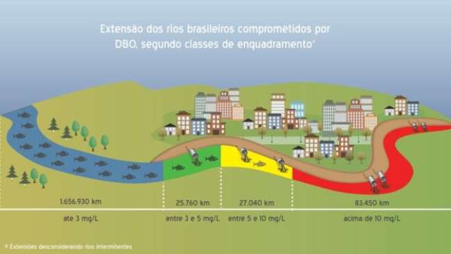Brasil tem o equivalente a extensão dos 17 rios mais longos do mundo combinados impossibilitados para o uso por causa da poluição 
