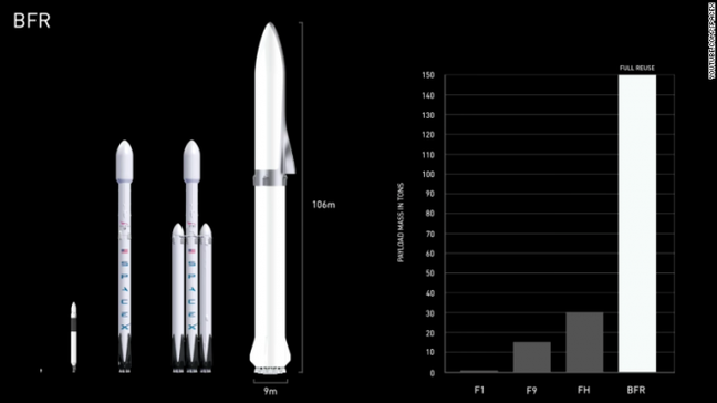 Comparativo entre o Falcon I, Falcon 9, Falcon Heavy e BFR (Reprodução: SpaceX)