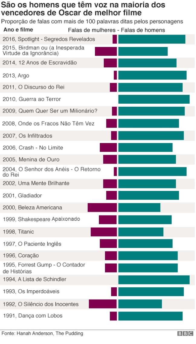 Gráfico com proporção de falas com mais de 100 palavras ditas por personagens de filmes premiados com o Oscar