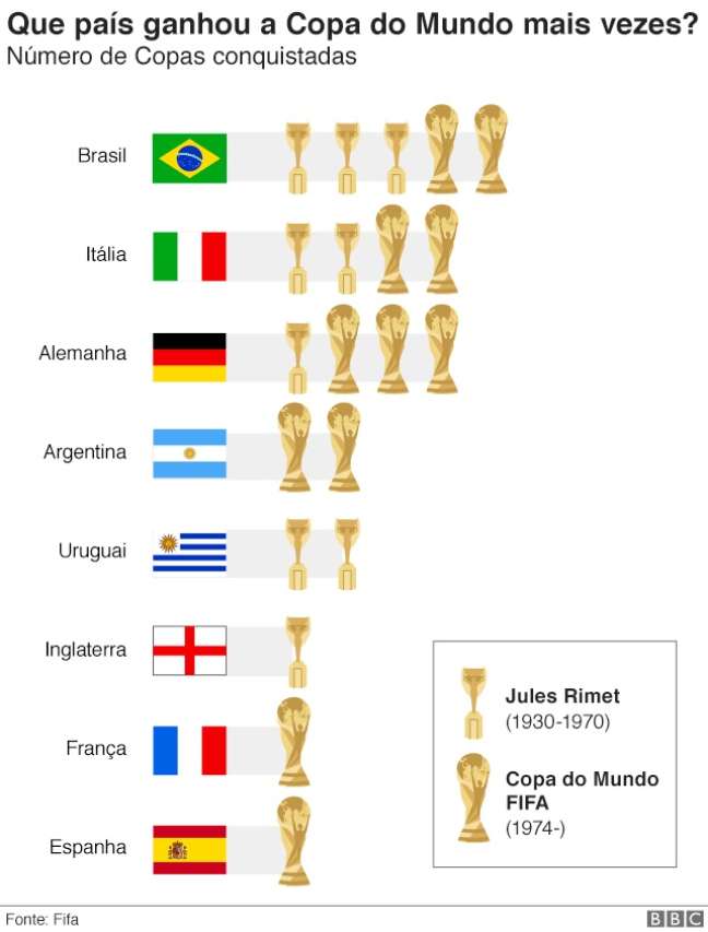 Copa Do Mundo 2018 Tudo O Que Você Precisa Saber Em 5 Gráficos 2722