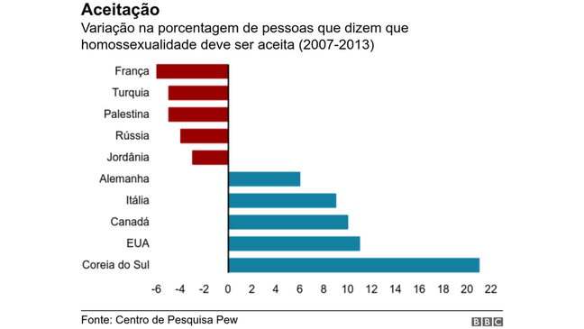 O Que Faz Alguns Países Aceitarem Mais Os Gays Que Outros?