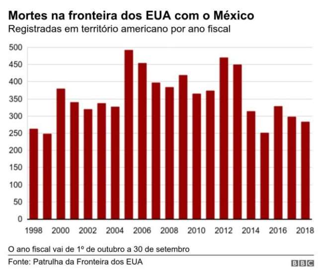 Gráfico sobre mortes na fronteira dos EUA com o México