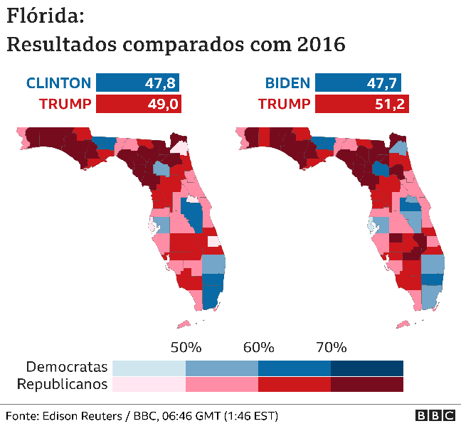 gráfico compara resultado de trump na flórida em 2016 e 2020