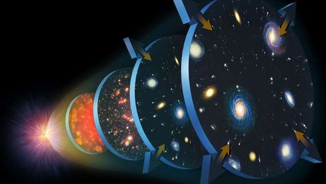 A teoria do Big Bang explica o início e a expansão do Universo