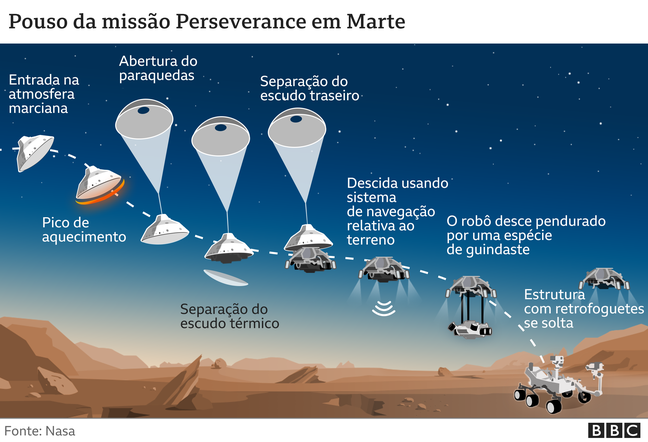 Pouso do Perserverance em Marte