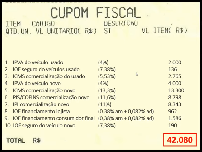 Cupom fiscal hipotético criado pela Anfavea para mostrar os tributos pagos pelo consumidor: mais de R$ 42 mil num carro de R$ 100 mil.