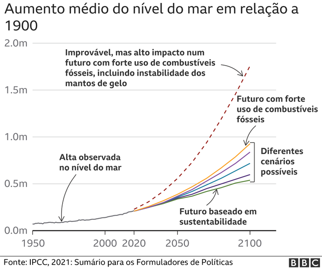 Mudanças Climáticas: Cinco Coisas Que Descobrimos Com Novo Relatório Do ...