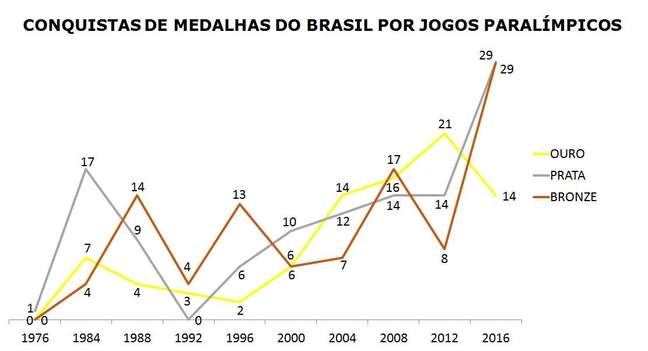 Nos anos 2000, desempenho do Brasil colocou país entre as potências paralímpicas