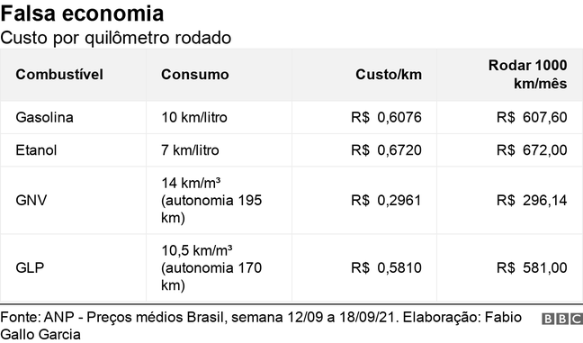 Tabela mostra custo por quilômetro rodado para diferentes combustíveis