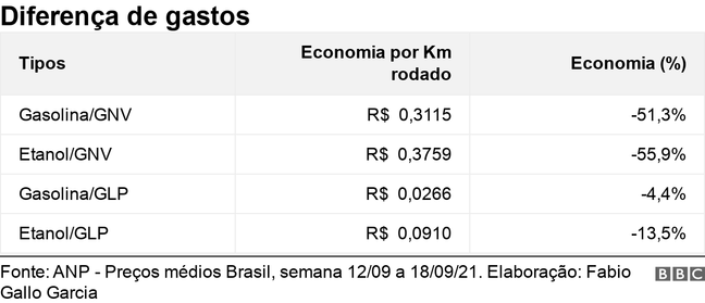 Tabela mostra diferença de gastos entre diferentes combustíveis