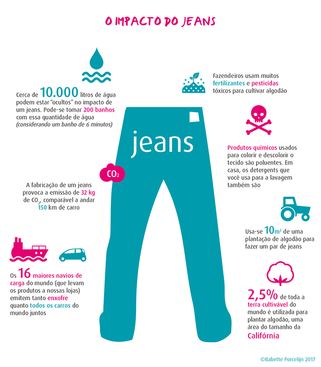 Gráfico sobre o impacto da fabricação de um par de jeans Gráfico sobre o impacto da fabricação de um par de jeans