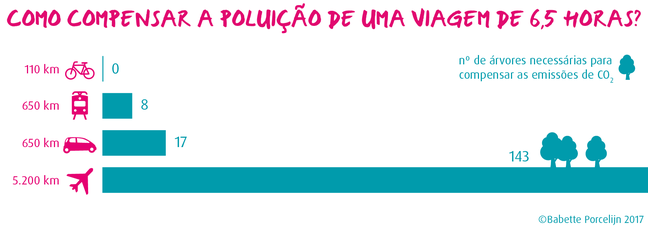 Gráfico sobre como compensar o impacto ambiental de uma viagem de 6,5 horas Gráfico sobre como compensar o impacto ambiental de uma viagem de 6,5 horas