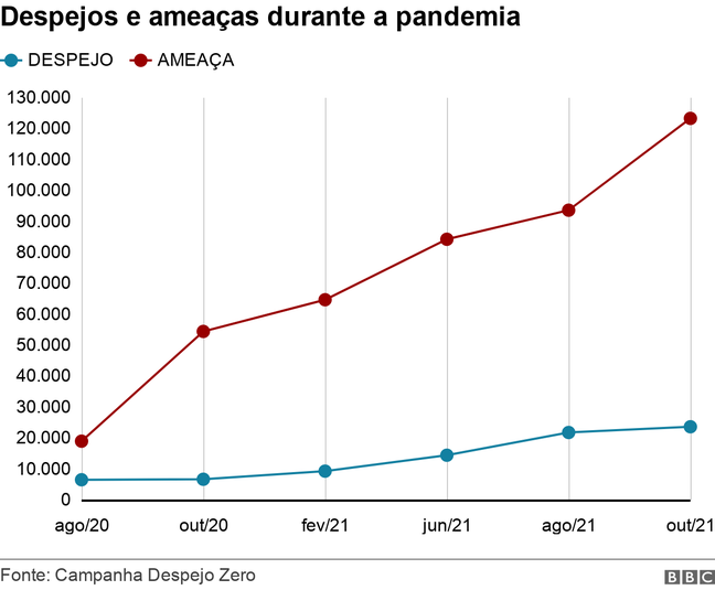 Grfico de linhas mostrando o nmero de despejos e ameaas de remoo de agosto de 2020 a outubro de 2021