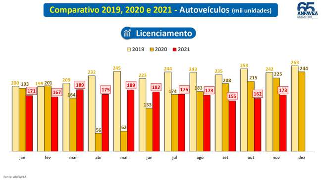 Licenciamento de veículos cresceu em relação a 2020