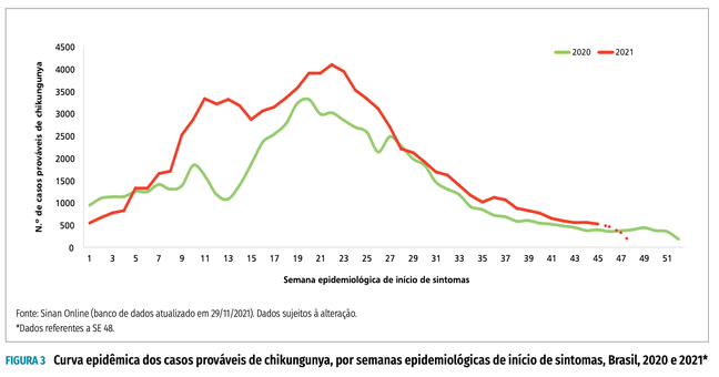 De acordo com os boletins epidemiológicos do Ministério da Saúde, os casos de chikungunya em 2021 (linha vermelha) estão 31% mais elevados em comparação com 2020 (linha verde)