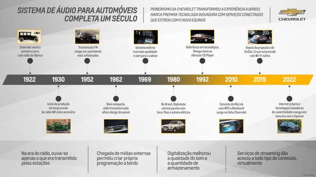 Evolução do rádio automotivo em 100 anos