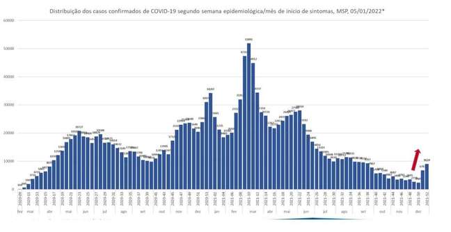 Gráfico da Secretaria Municipal da Saúde mostra aumento nos casos de covid-19 em dezembro; situação motivou cancelamento do carnaval de rua de São Paulo