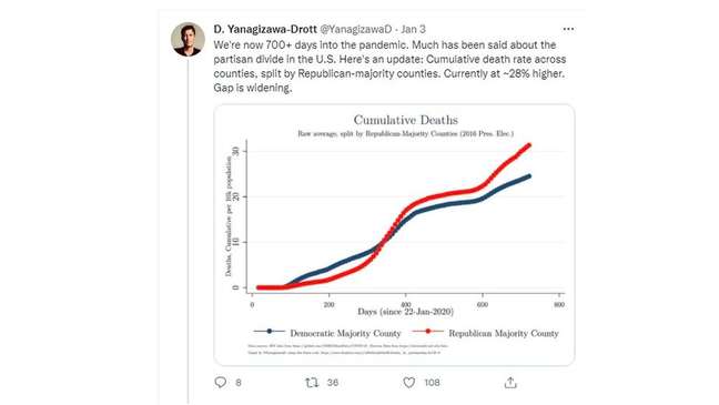 De acordo com os cálculos do economista da Universidade de Zurique, David Yanagizawa-Drott , com mais de 700 dias desde o início da pandemia, a taxa de mortalidade em condados americanos com maioria republicana é 28% maior do que em condados de maioria democrata. "E a distância (das linhas de mortalidade entre democratas e republicanos) segue aumentando", notou em um post de 3 de janeiro no Twitter
