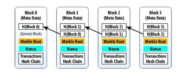 Diagrama de como cada hash do blockchain checa o anterior e cria uma nova informação 