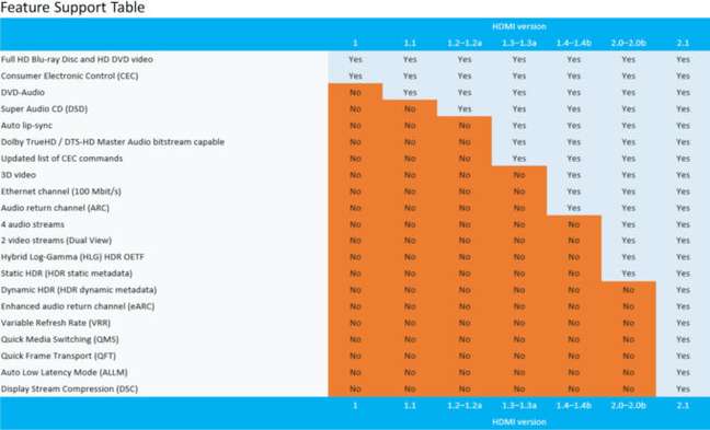 Tabela de recursos suportados pelas várias versões do HDMI 