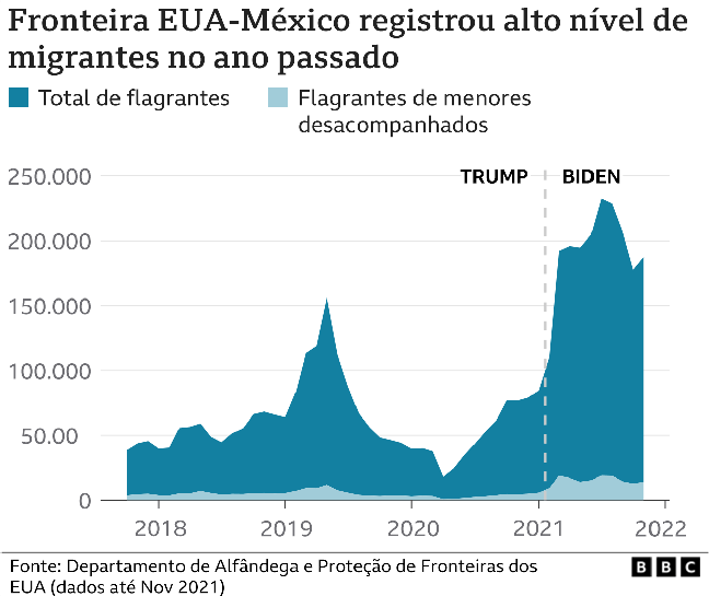Gráfico mostra número de flagrantes de migrantes na fronteira EUA-México