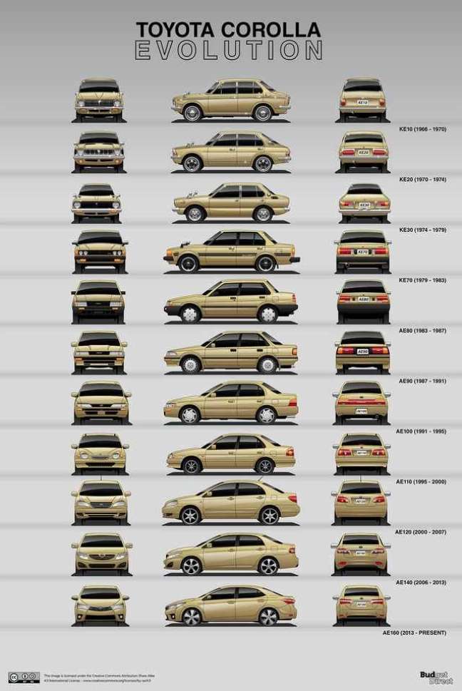 Evolução do Toyota Corolla