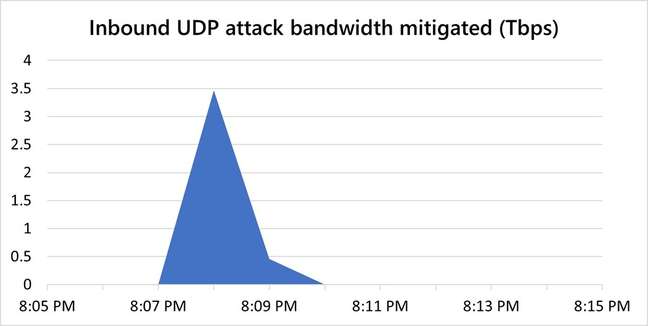 Ataque com pico de 3,47 Tb/s na plataforma Azure 