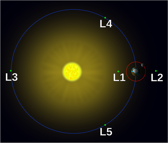 Pontos Lagrange do Sistema Sol-Terra. As distâncias estão obviamente comprimidas. 