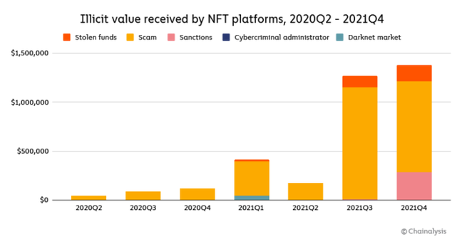 Amount of illegal activity received by NFT platforms (by quarter) 