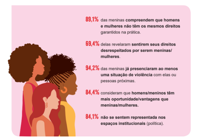Estudo mostra como as diferenças de gênero impactam a vida das mulheres adolescentes. Fonte: Tewá225/ Plan International