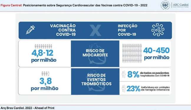 Crédito: Sociedade Brasileira de Cardiologia (SBC)