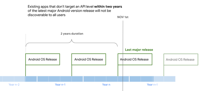 Apps will have to reach API level of the last two years to be widely displayed on the Play Store 