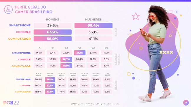 Celular é a principal plataforma gamer no Brasil