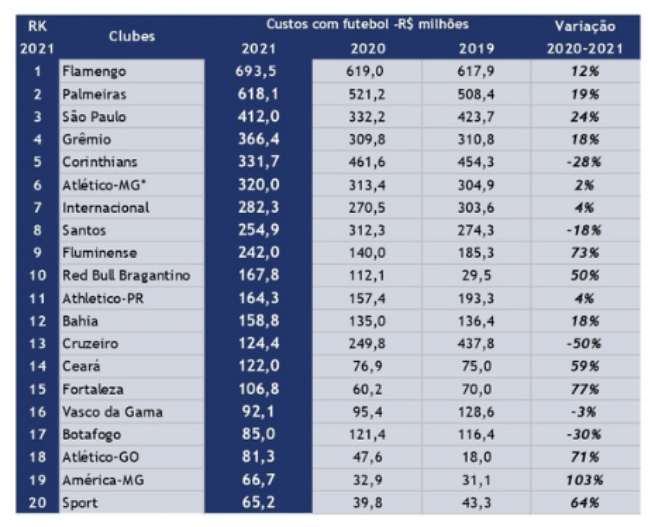 Palmeiras e Flamengo tem maiores receitas do futebol em 2021