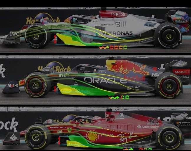 Comparação de Mercedes, Red Bull e Ferrari: o desenho dos taurinos permite um arrasto menor e maior direcionamento de ar para a traseira